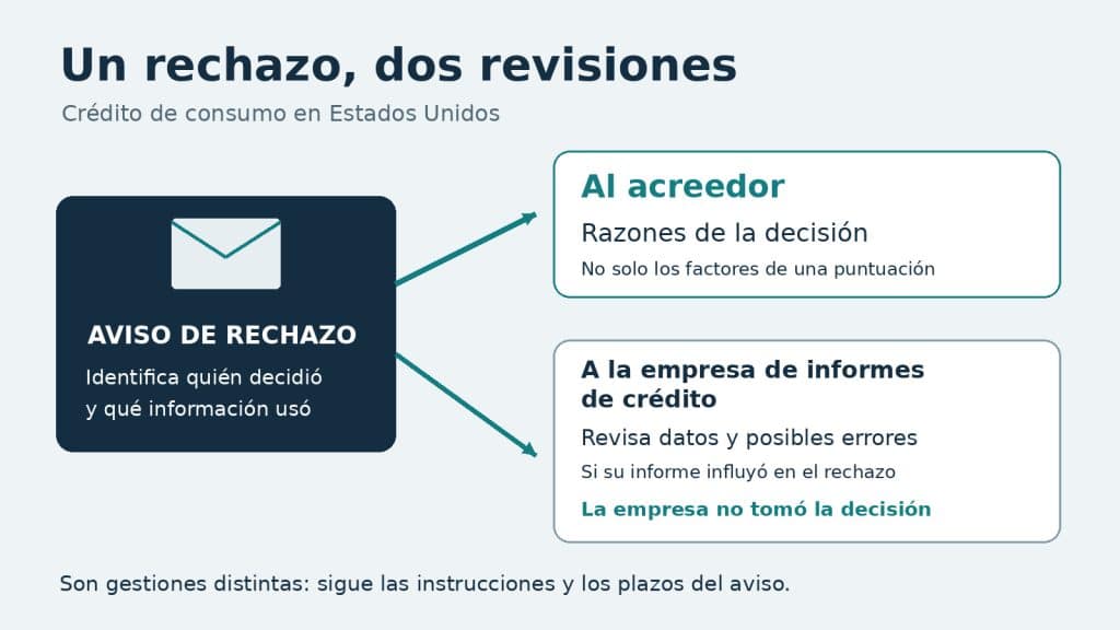 Infografía sobre crédito de consumo en Estados Unidos: un aviso de rechazo lleva a dos gestiones, pedir razones al acreedor y revisar datos y posibles errores con la empresa de informes de crédito si su informe influyó. Aclara que esta empresa no tomó la decisión.