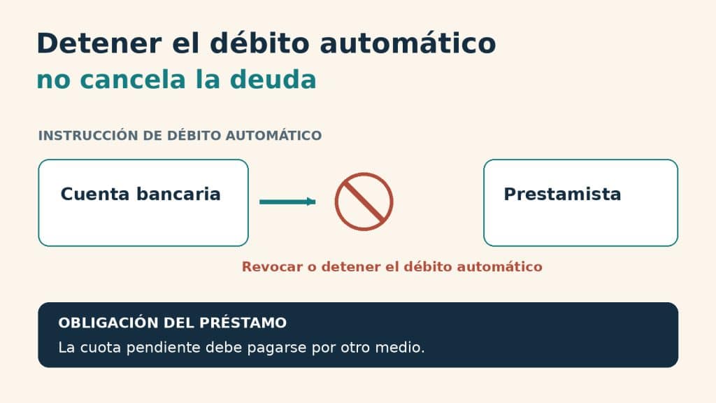 Infografía que indica que detener el débito automático no cancela la deuda. Una flecha desde la cuenta bancaria se interrumpe ante un símbolo de bloqueo y no llega al prestamista. Un recuadro indica que la cuota pendiente debe pagarse por otro medio.