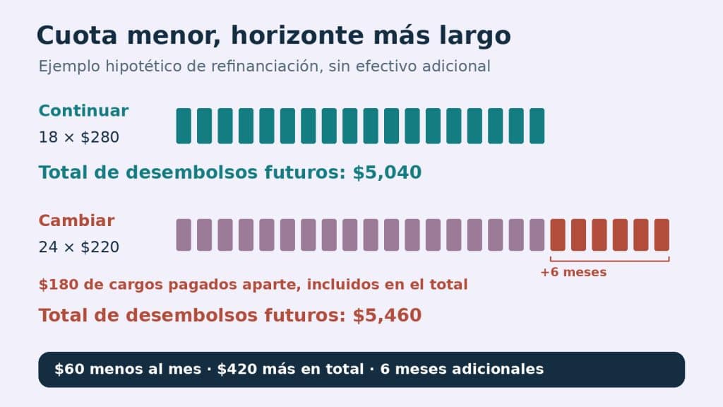 Ejemplo hipotético de refinanciación sin efectivo adicional: continuar con 18 pagos de $280 suma $5,040 en desembolsos futuros; cambiar a 24 pagos de $220 más $180 de cargos pagados aparte e incluidos en el total suma $5,460. Las barras destacan seis meses adicionales: $60 menos al mes y $420 más en total.